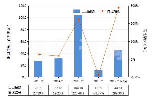 2013-2017年7月中國制氧機（制氧量≥15000立方米/小時）(HS84196011)出口總額及增速統(tǒng)計